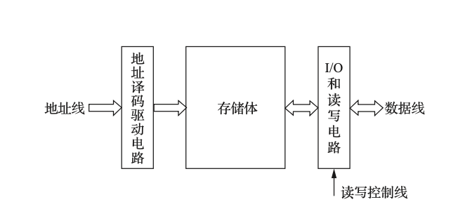 主存储器的基本结构