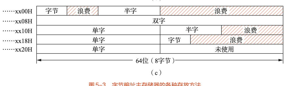 数据在主存中的存放