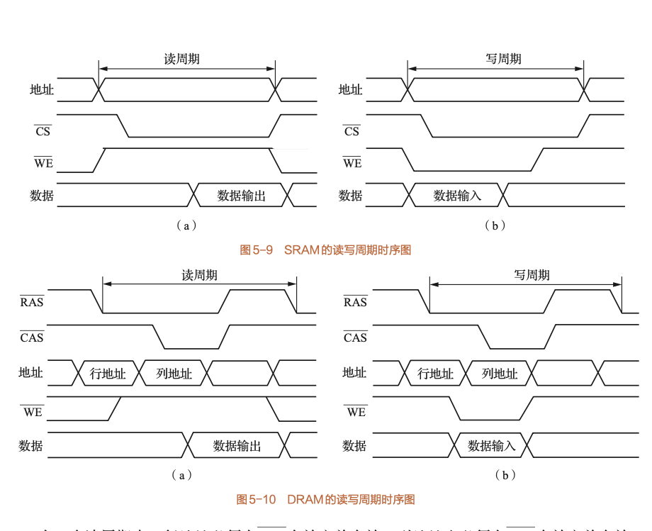 SRAM读写周期时序