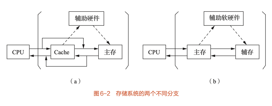 存储系统的两个主要分支