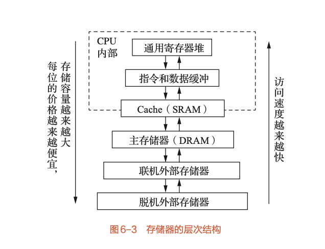 存储系统的层次结构