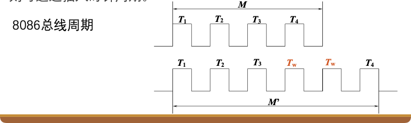 时钟周期插入法