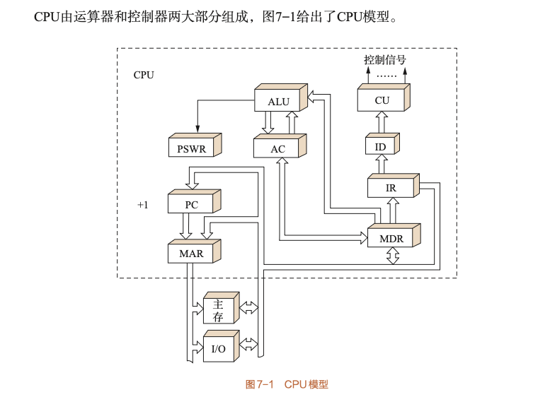 CPU组成