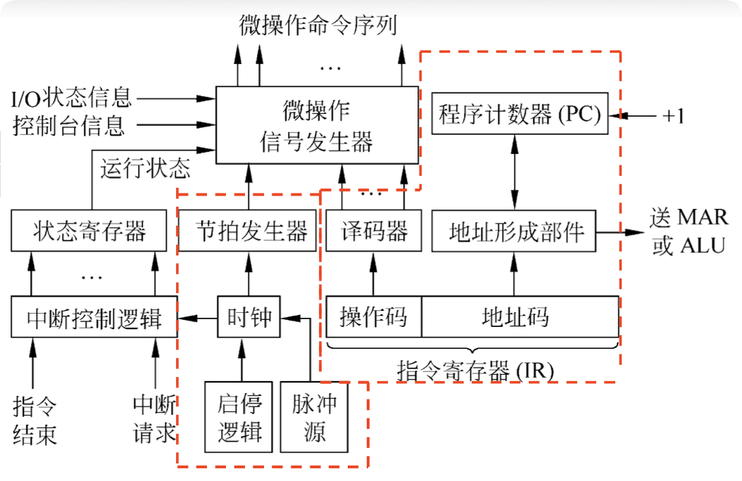 控制器的基本组成