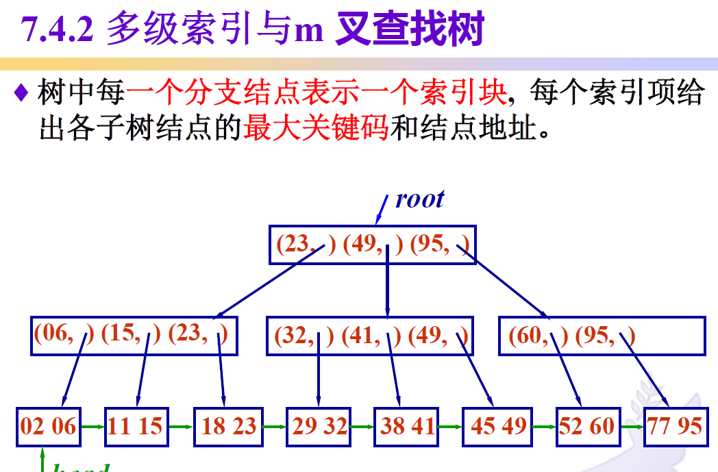 多级索引