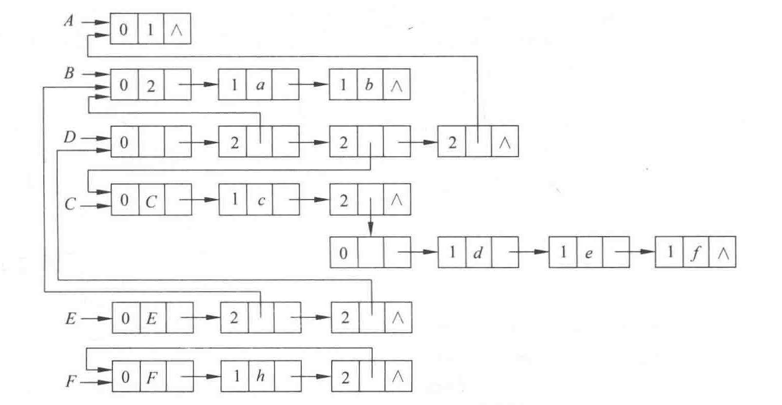 层次链表表示的广义表