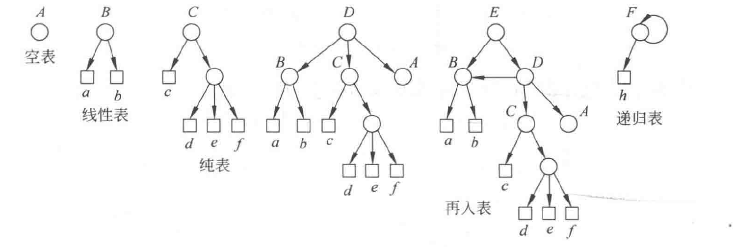 广义表的种类