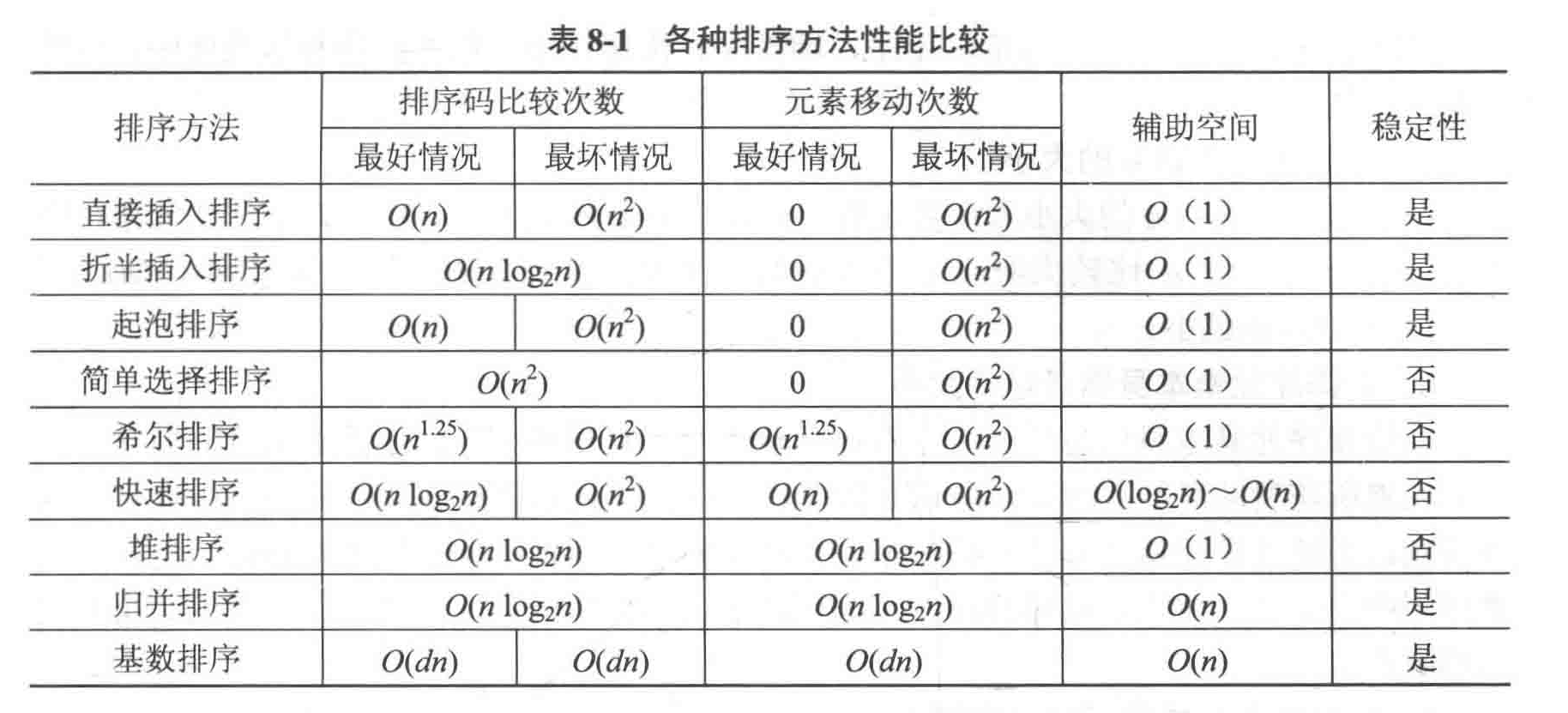 排序方法性能比较