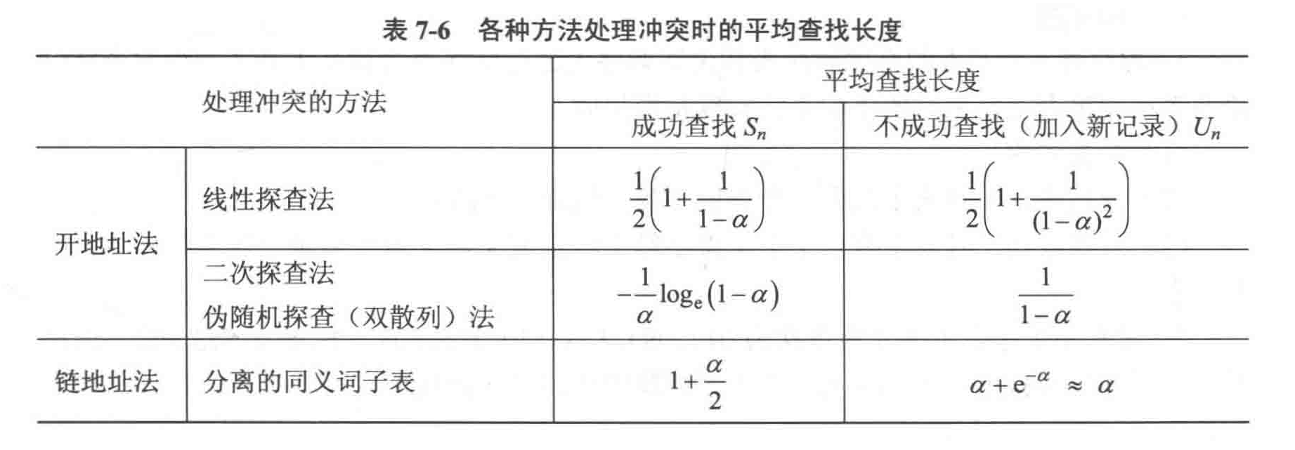 散列表的平均查找函数