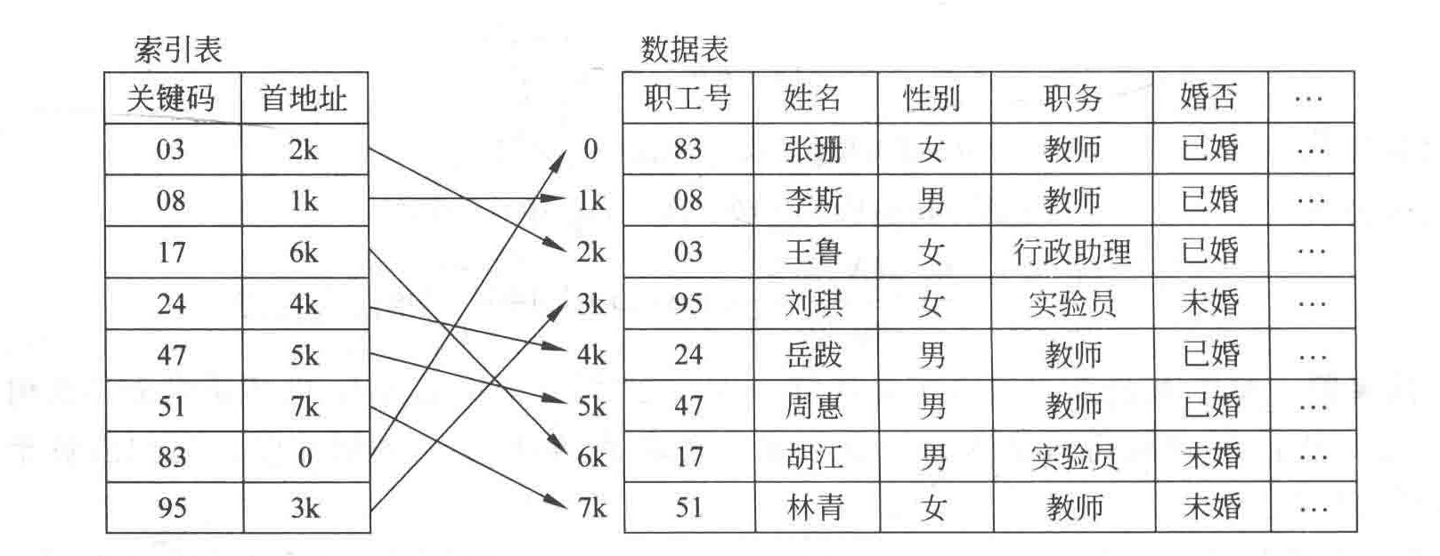 索引表
