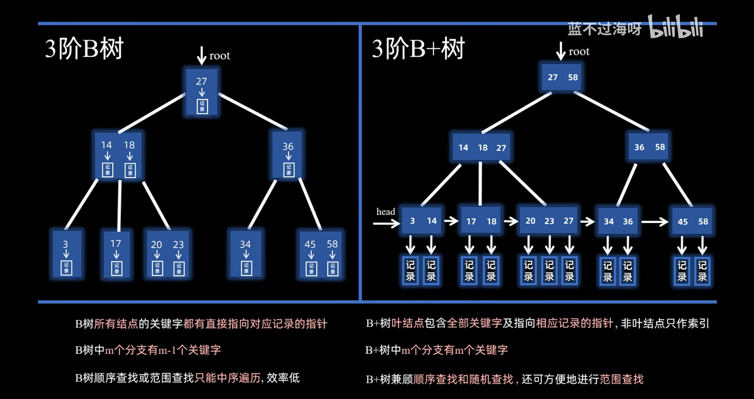 B树与B+树