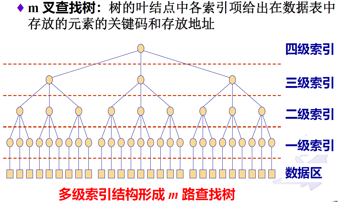m 叉查找树