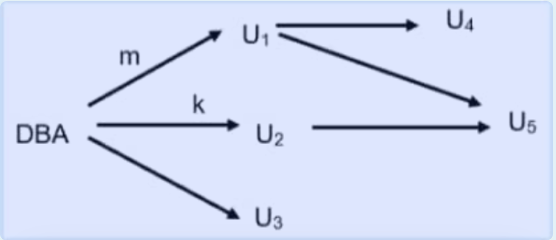 Authorization Graph