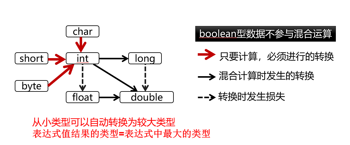 类型转换