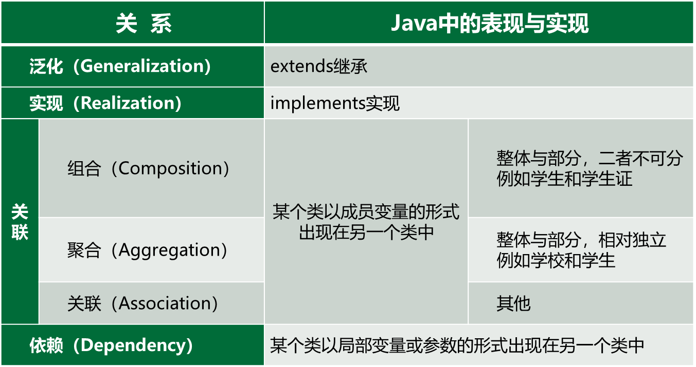 面向对象的几种关系