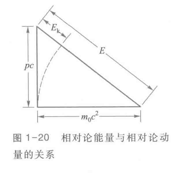 "相对论能量与相对论动量的关系.png"