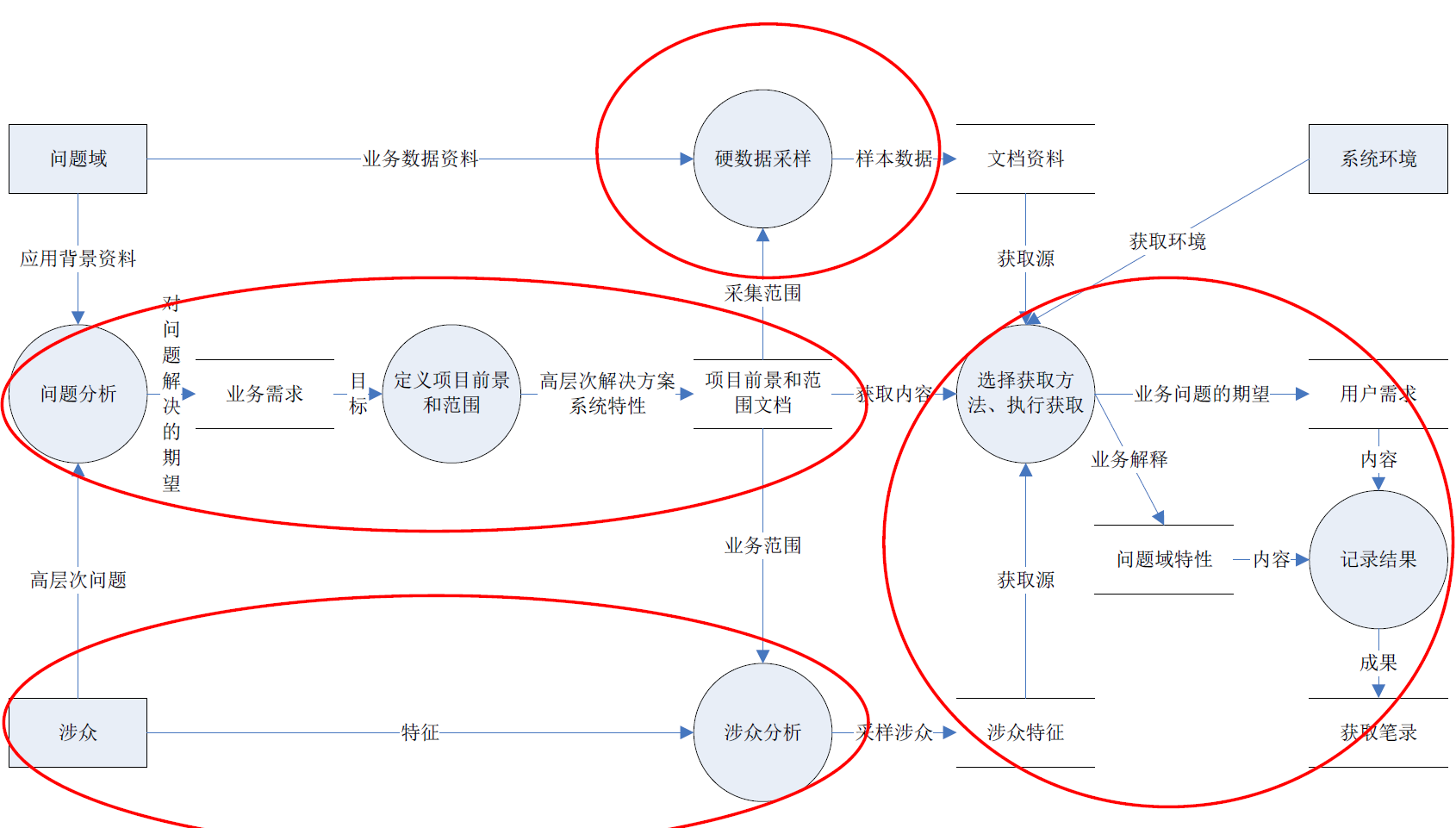 需求获取的活动过程